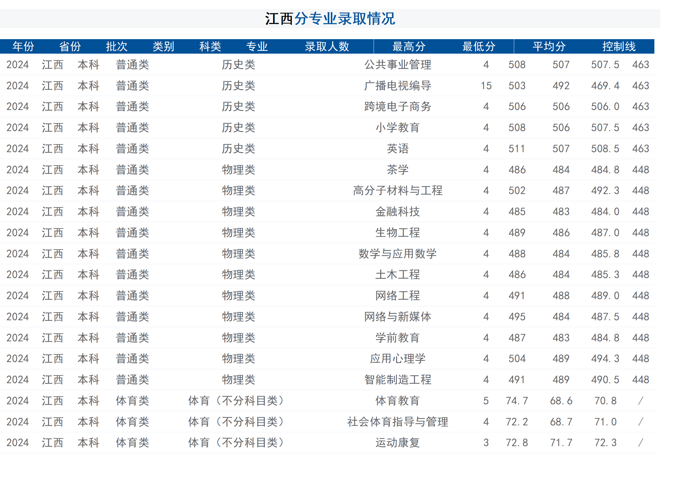 2024年招生分数线（省外）